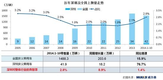 日系車在華市場份額恢復遇阻 以深圳限購為例的市場信息咨詢與調查